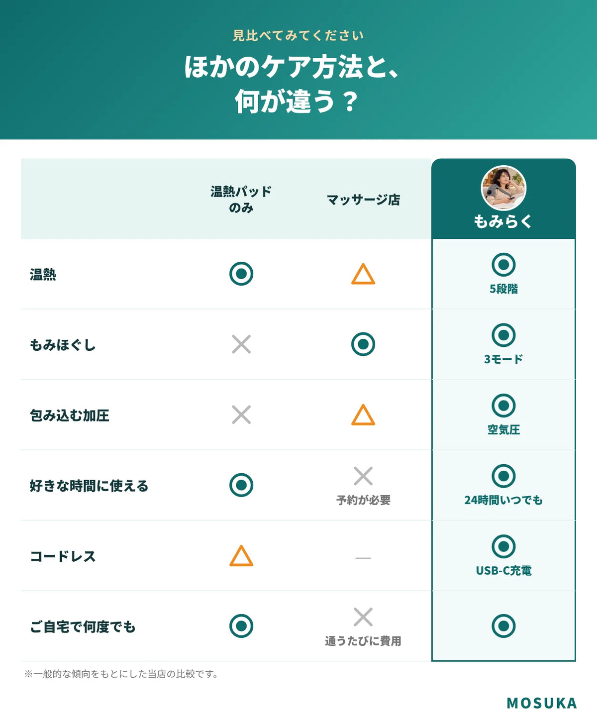ほかのケア方法との比較