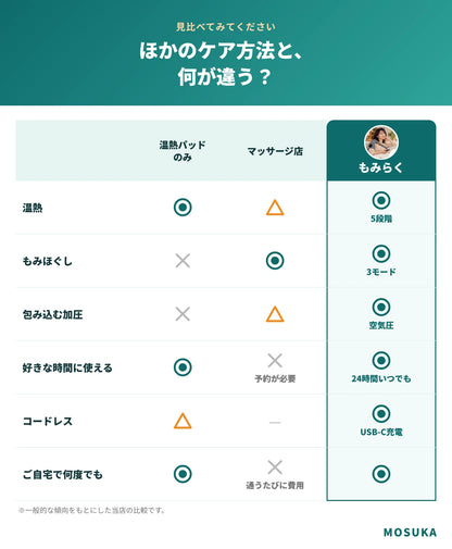 もみらく 肩温もみほぐしマッサージャー｜自宅でプロの手技とぬくもりを++
